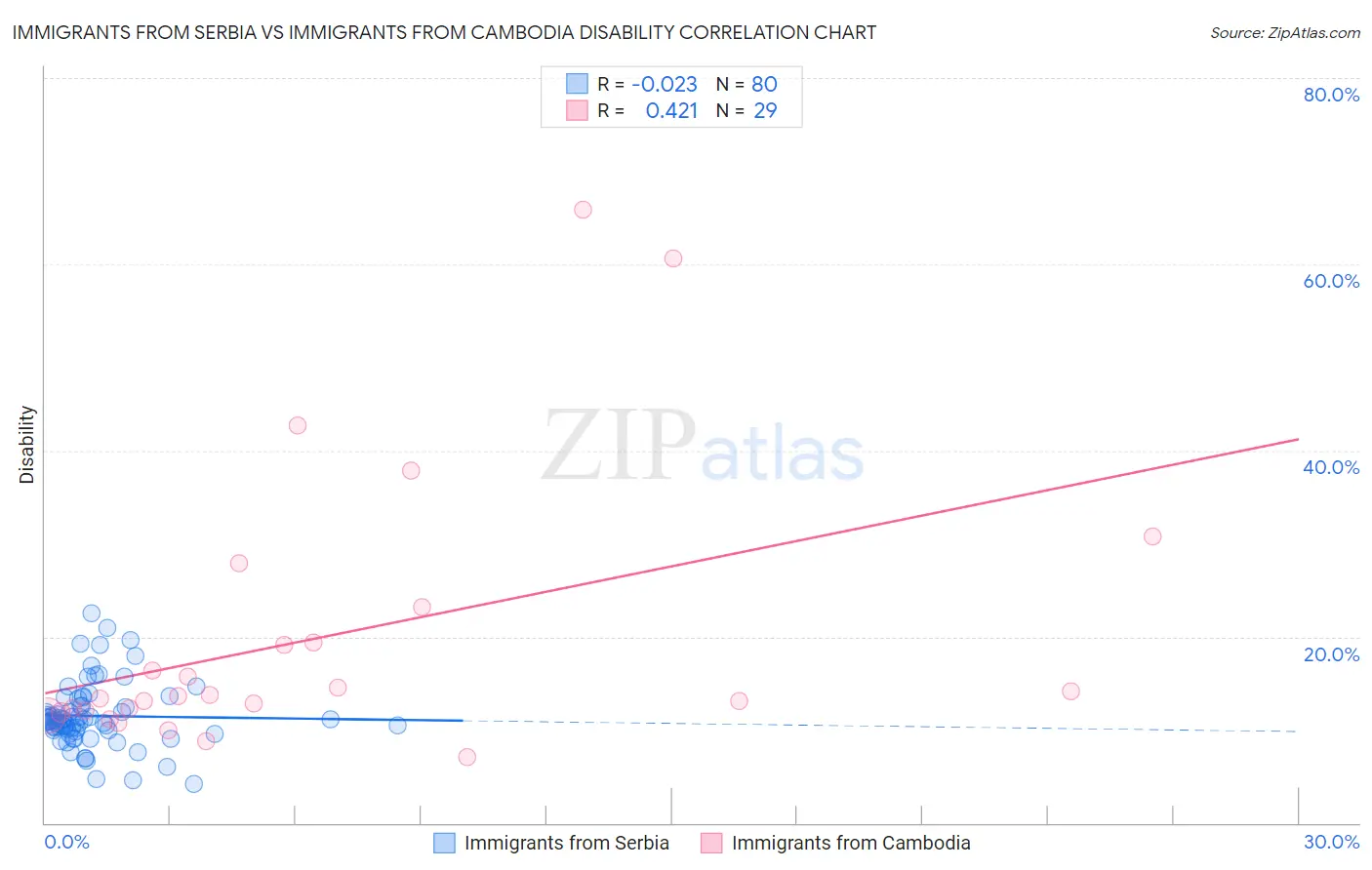 Immigrants from Serbia vs Immigrants from Cambodia Disability