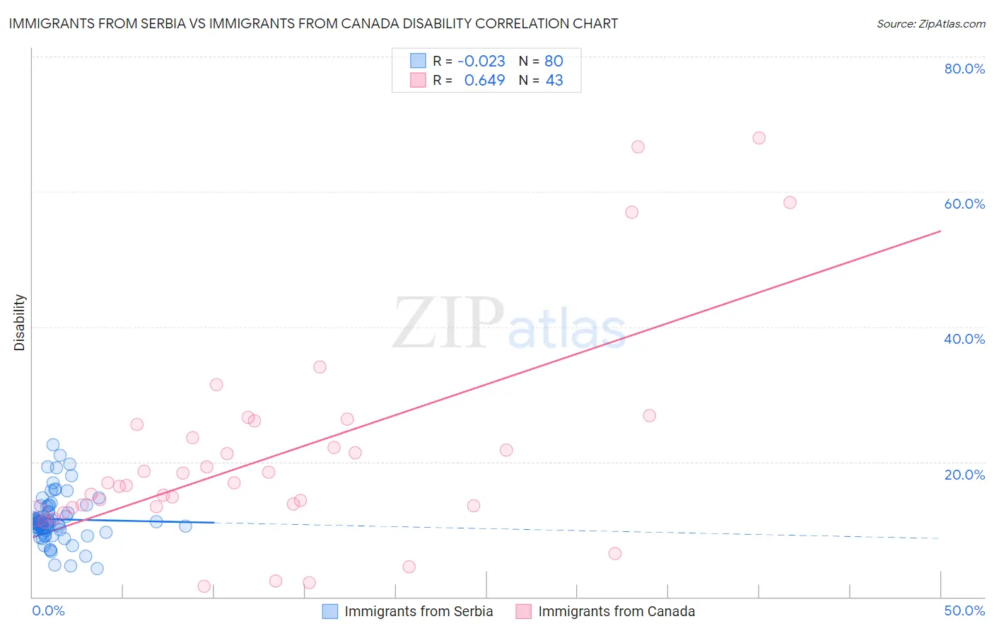 Immigrants from Serbia vs Immigrants from Canada Disability