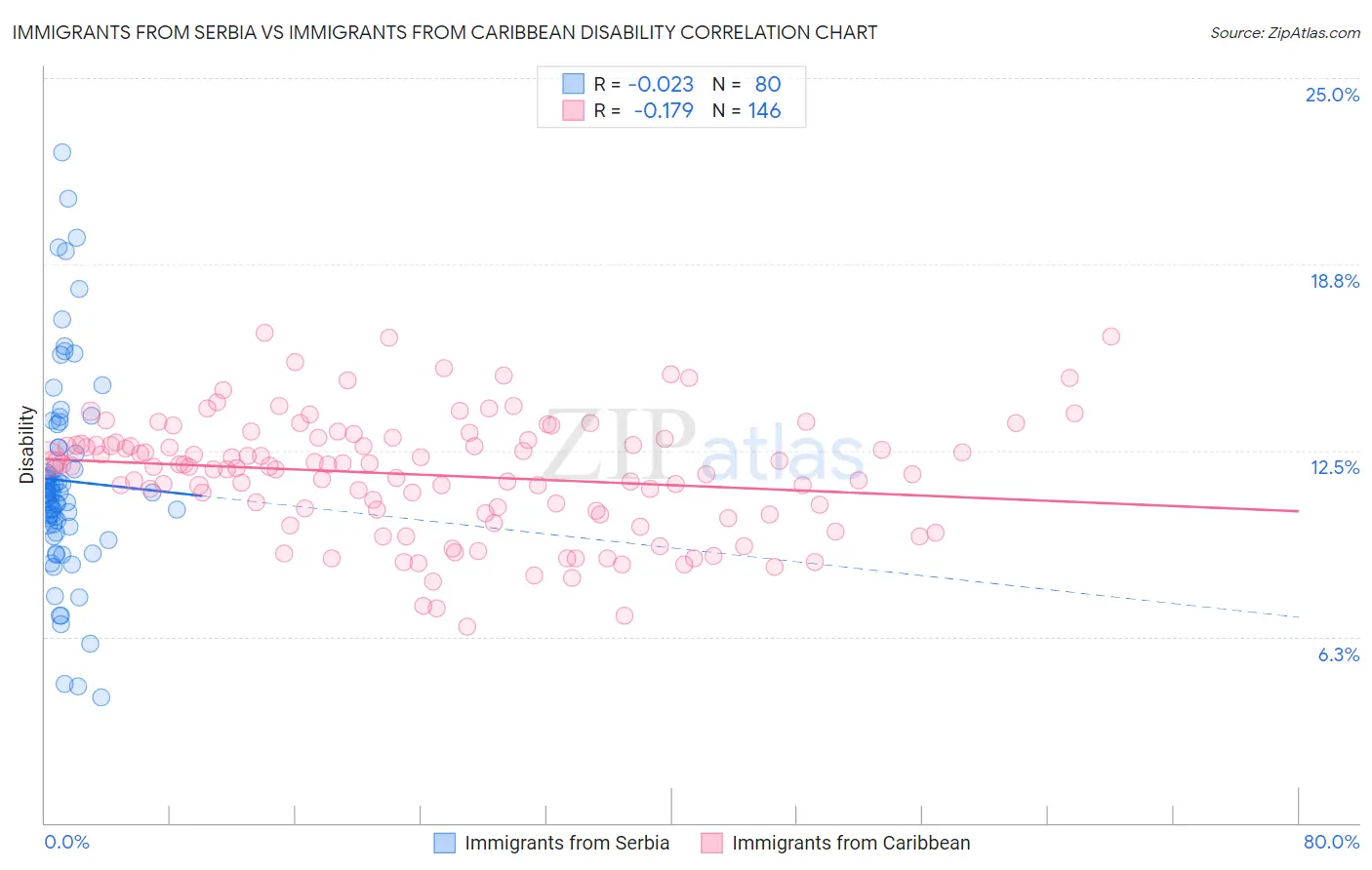 Immigrants from Serbia vs Immigrants from Caribbean Disability