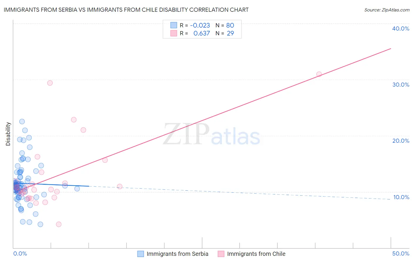 Immigrants from Serbia vs Immigrants from Chile Disability