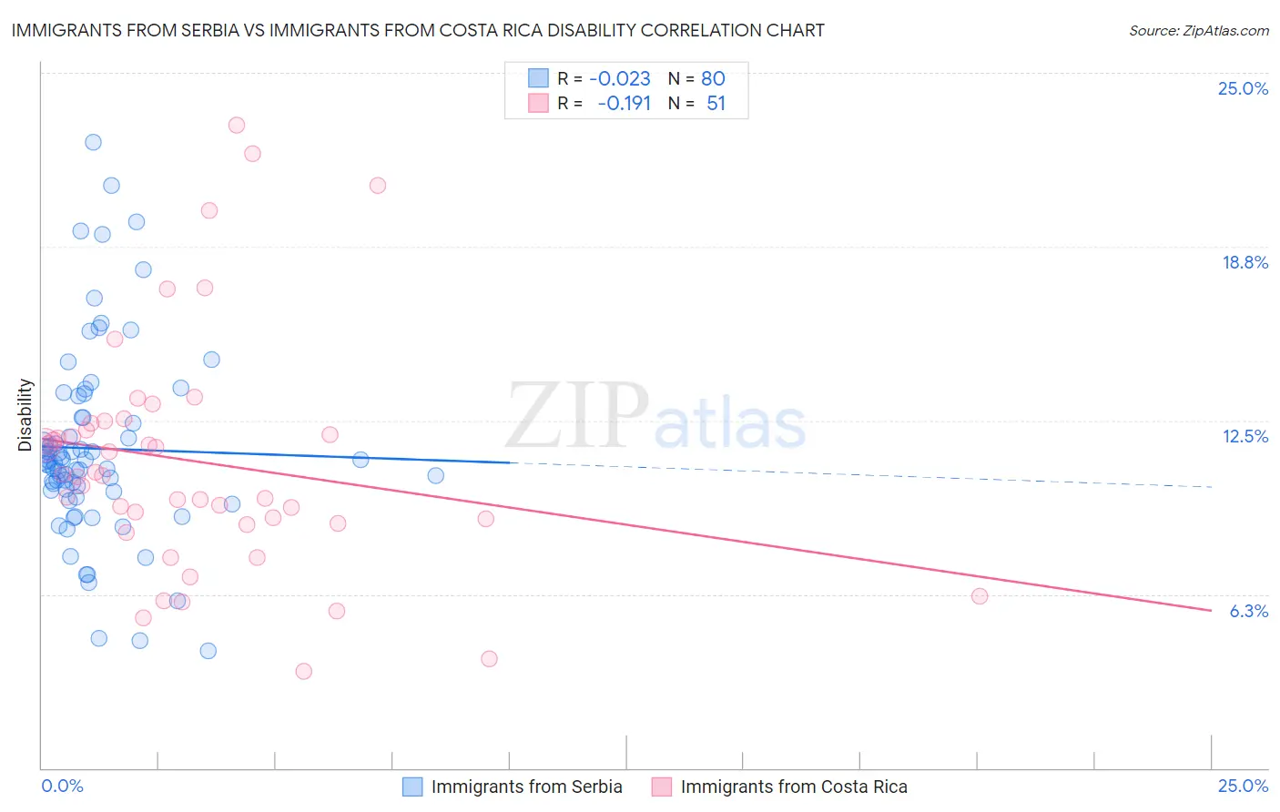 Immigrants from Serbia vs Immigrants from Costa Rica Disability