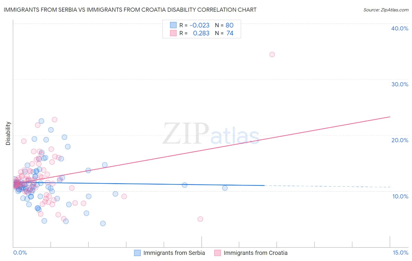 Immigrants from Serbia vs Immigrants from Croatia Disability