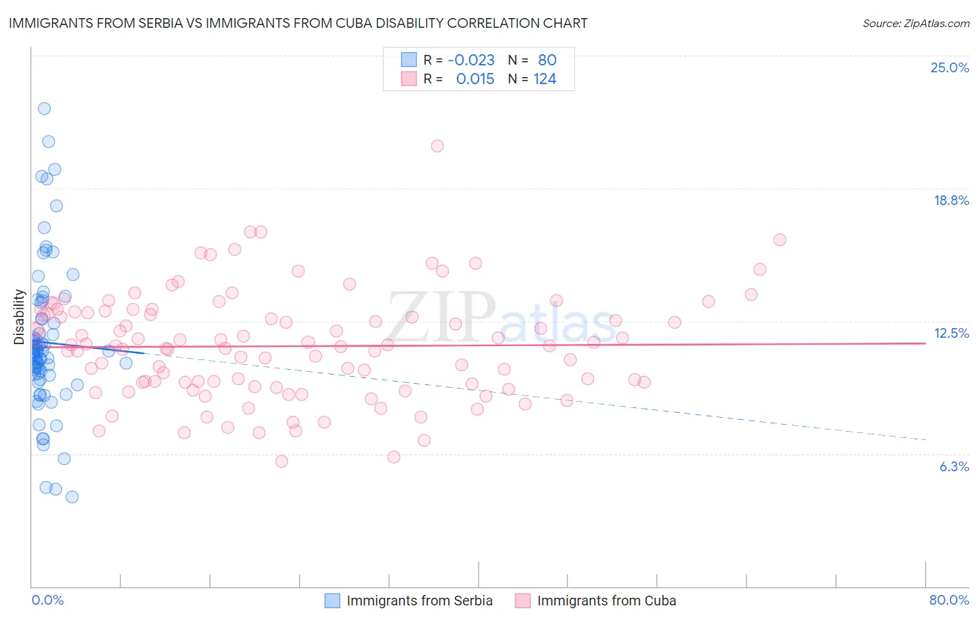 Immigrants from Serbia vs Immigrants from Cuba Disability