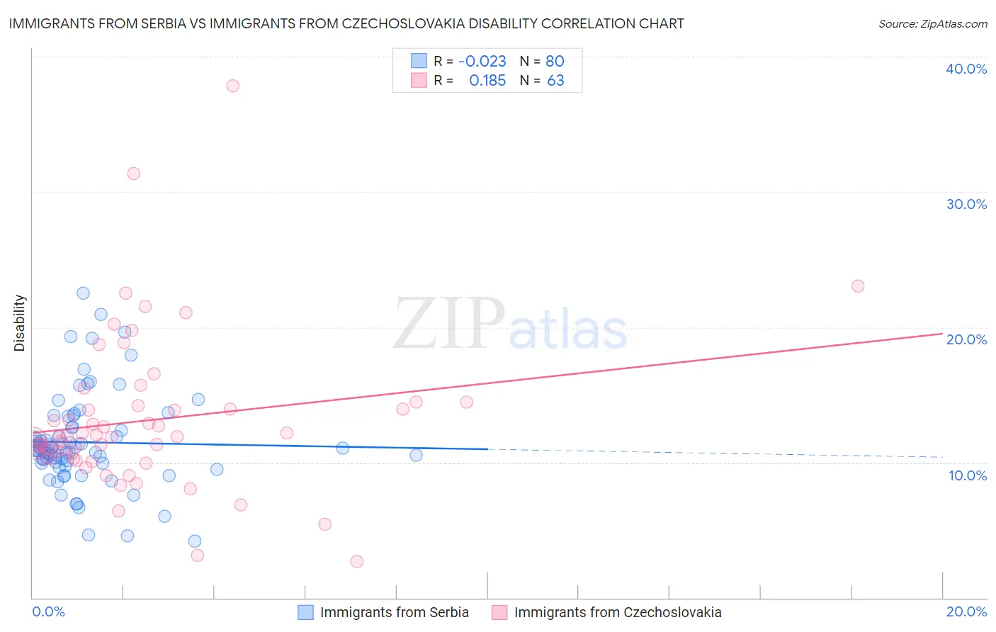 Immigrants from Serbia vs Immigrants from Czechoslovakia Disability