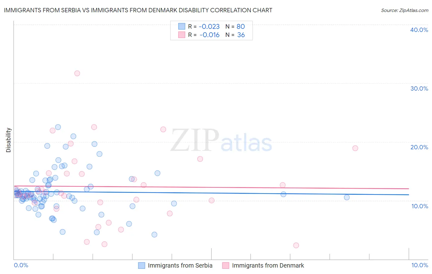 Immigrants from Serbia vs Immigrants from Denmark Disability