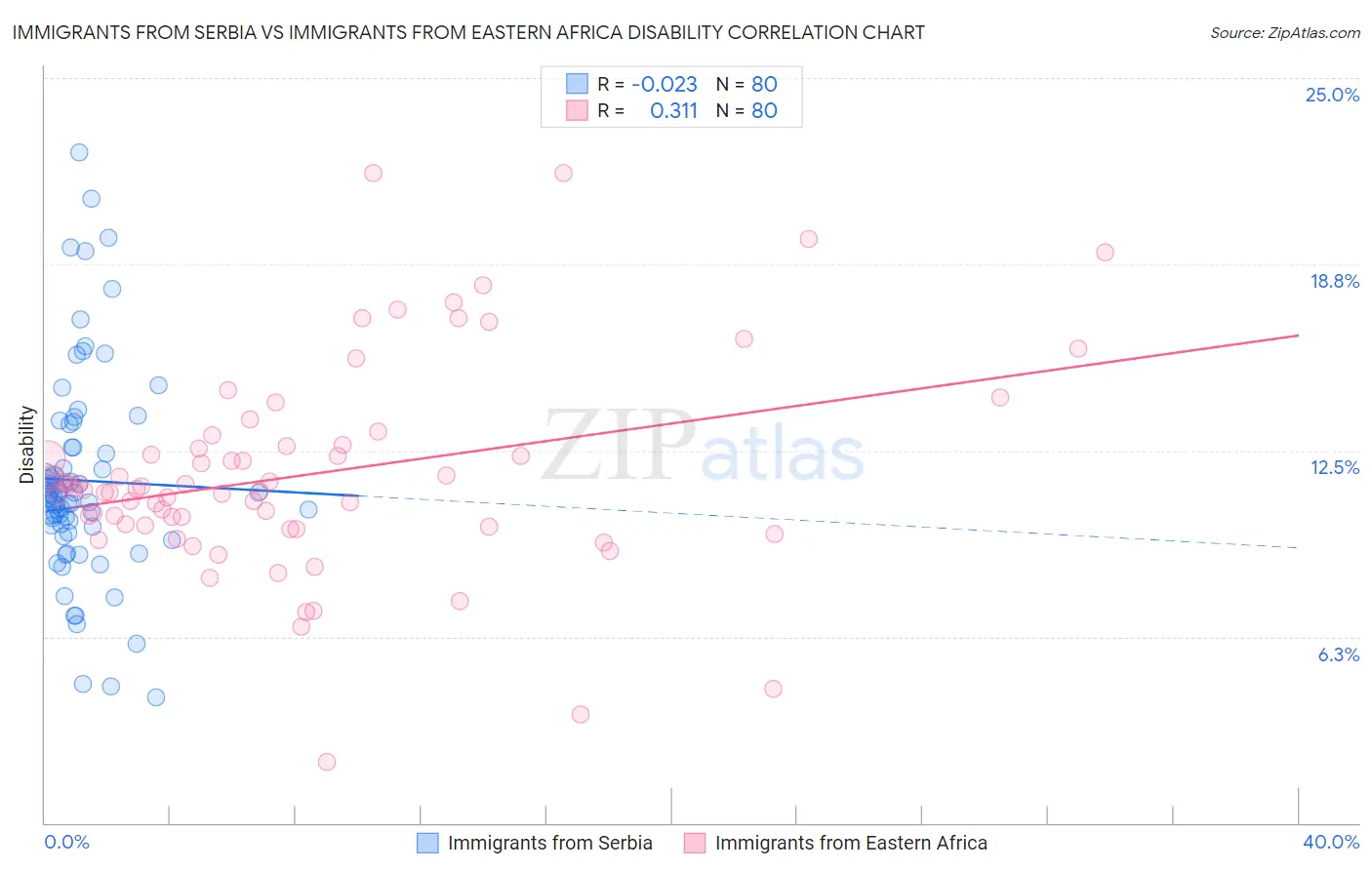 Immigrants from Serbia vs Immigrants from Eastern Africa Disability