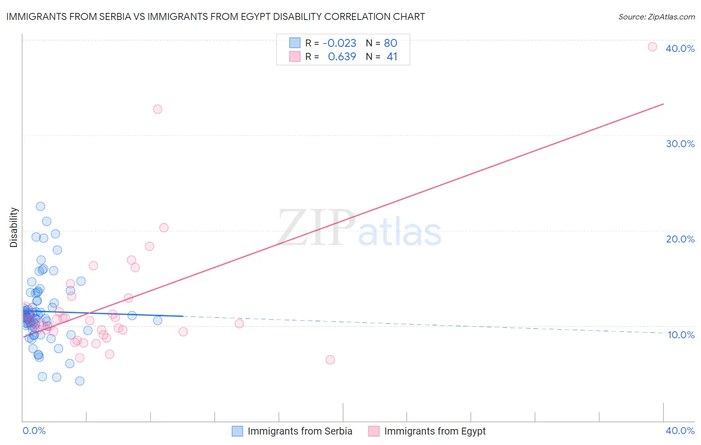 Immigrants from Serbia vs Immigrants from Egypt Disability