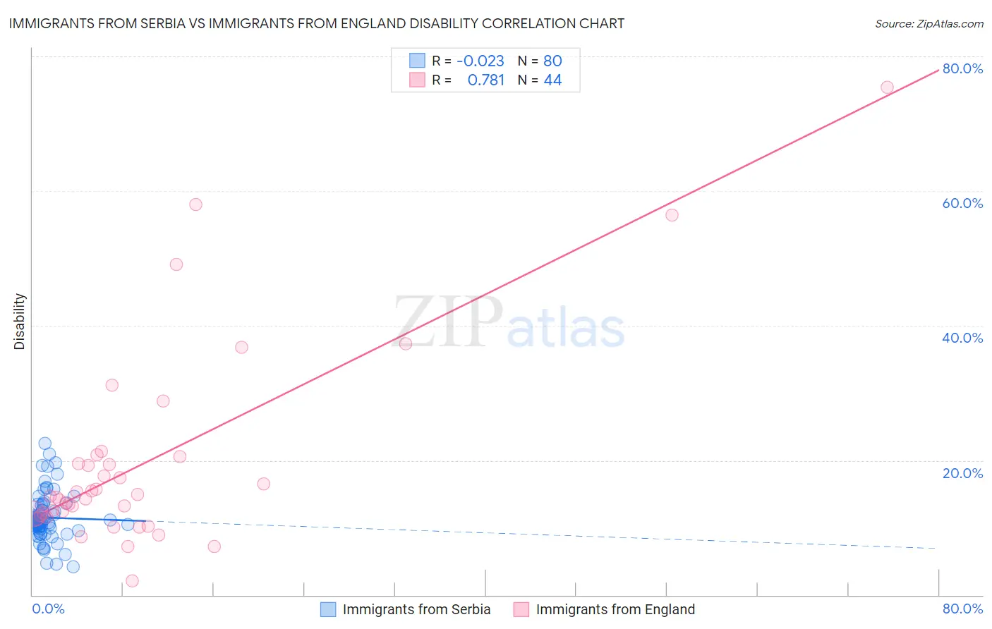 Immigrants from Serbia vs Immigrants from England Disability