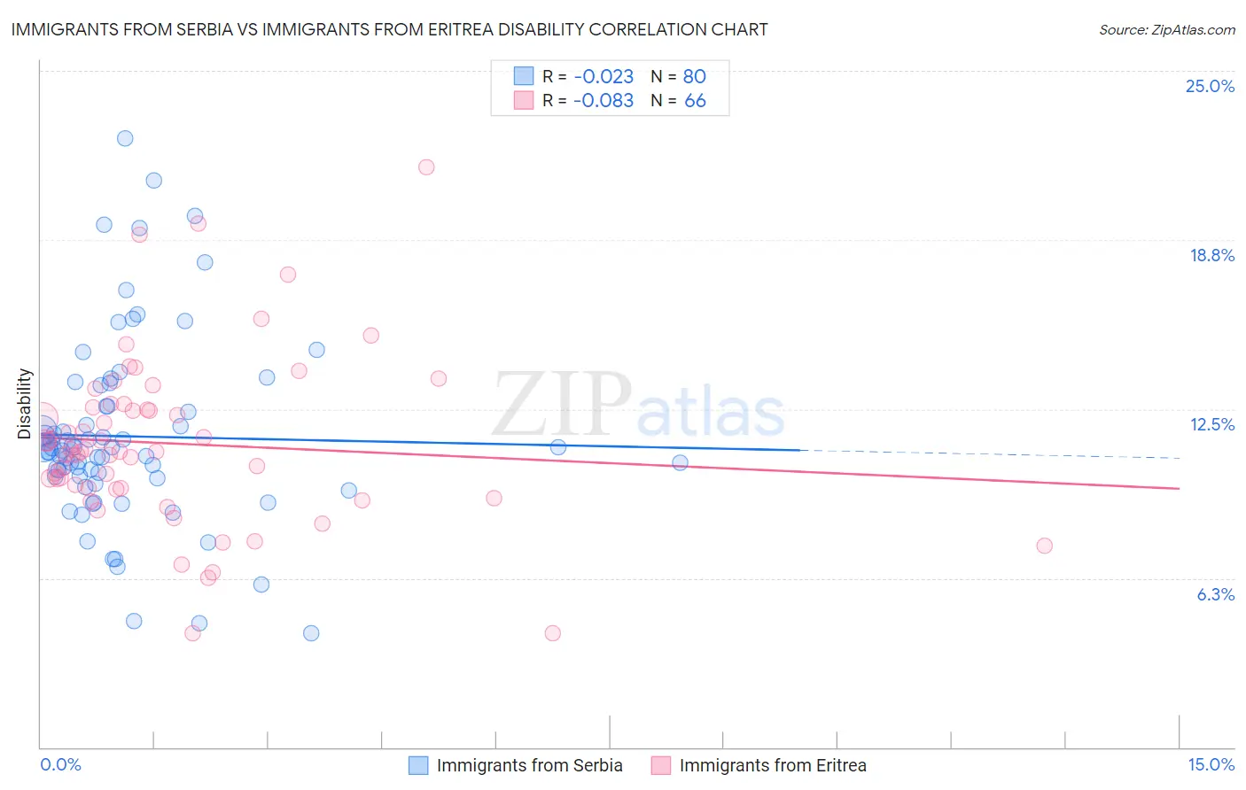 Immigrants from Serbia vs Immigrants from Eritrea Disability