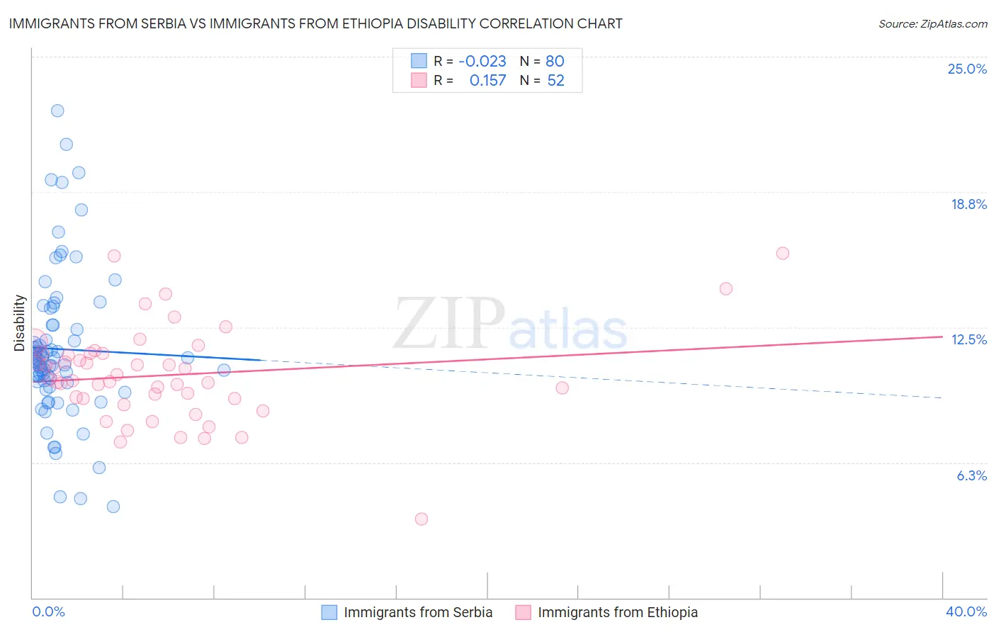Immigrants from Serbia vs Immigrants from Ethiopia Disability