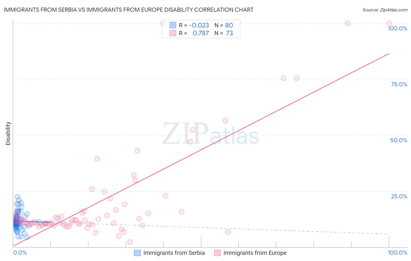 Immigrants from Serbia vs Immigrants from Europe Disability