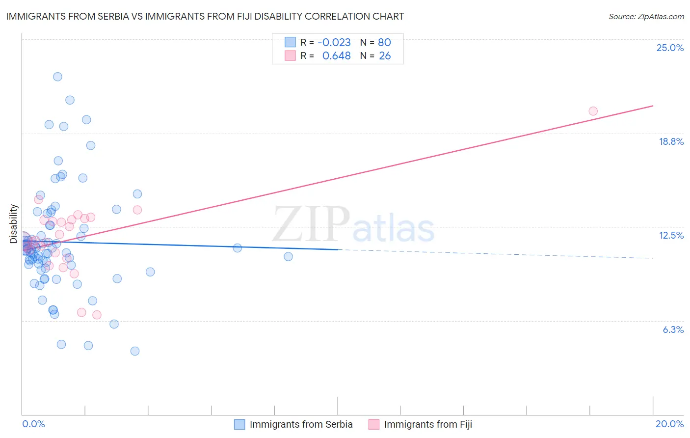 Immigrants from Serbia vs Immigrants from Fiji Disability