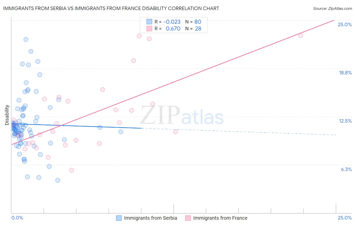 Immigrants from Serbia vs Immigrants from France Disability