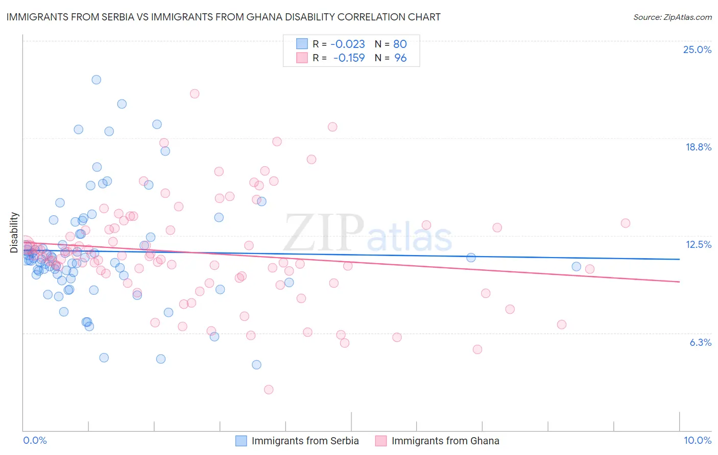 Immigrants from Serbia vs Immigrants from Ghana Disability