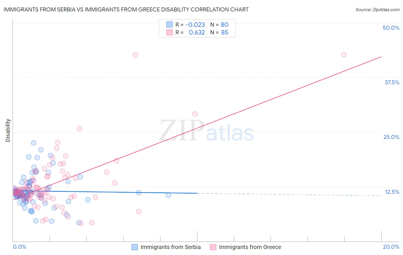 Immigrants from Serbia vs Immigrants from Greece Disability