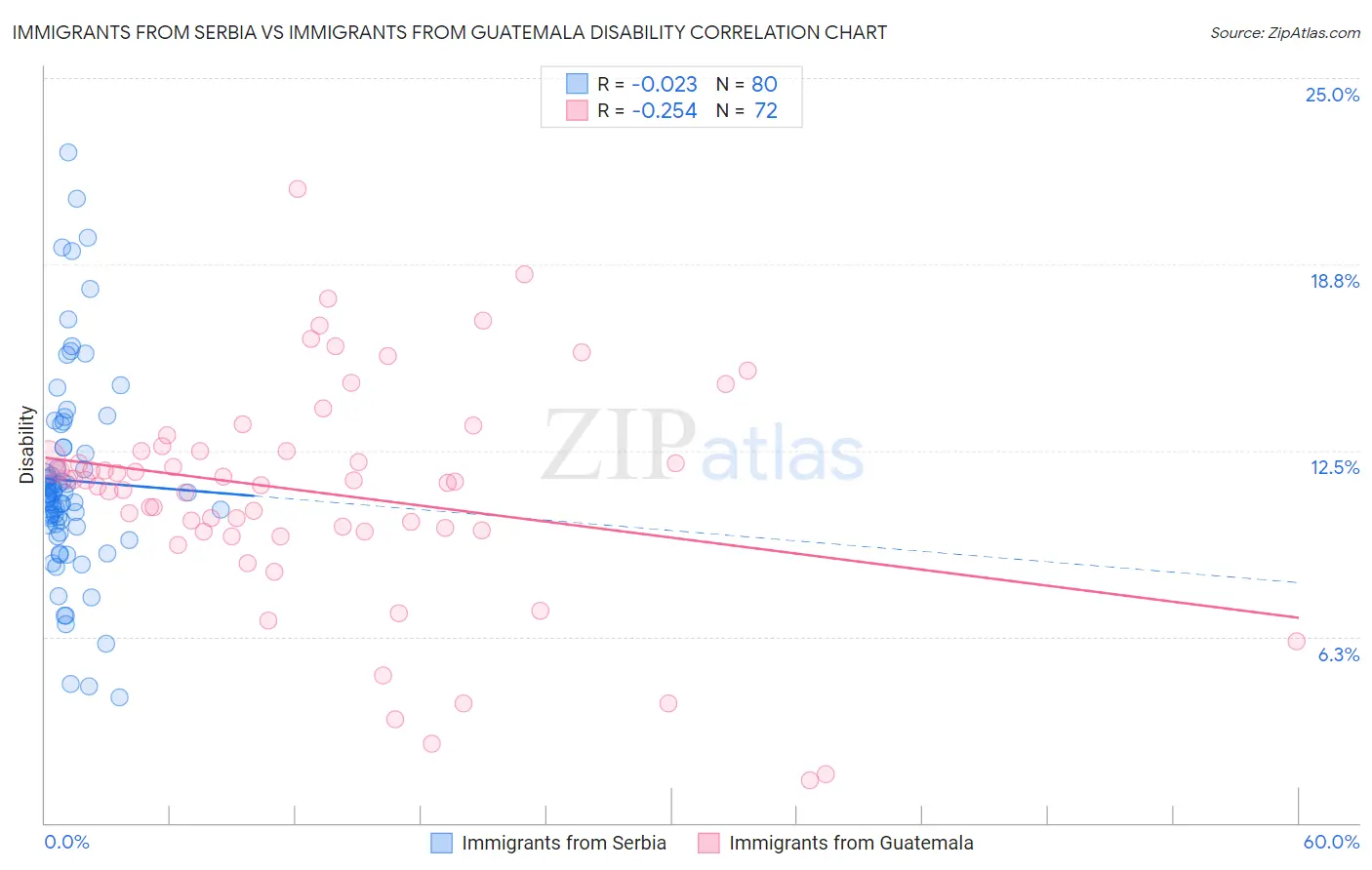 Immigrants from Serbia vs Immigrants from Guatemala Disability