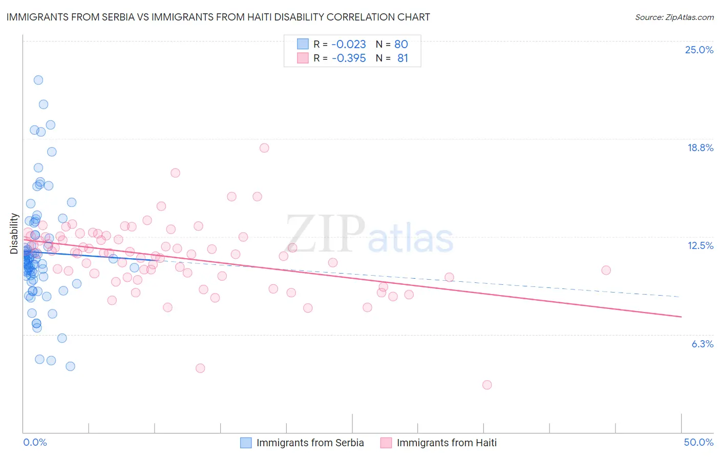 Immigrants from Serbia vs Immigrants from Haiti Disability
