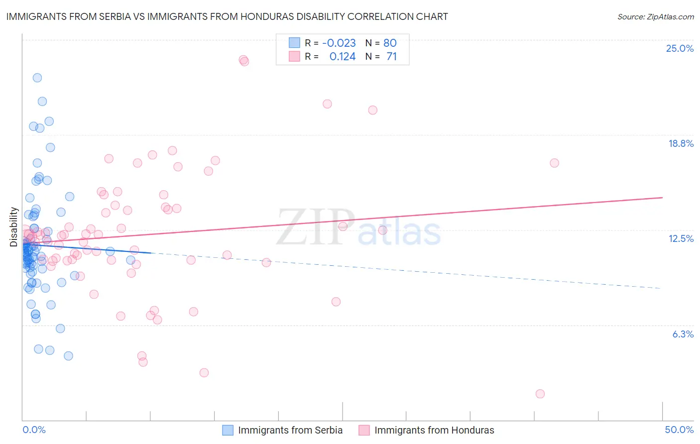 Immigrants from Serbia vs Immigrants from Honduras Disability