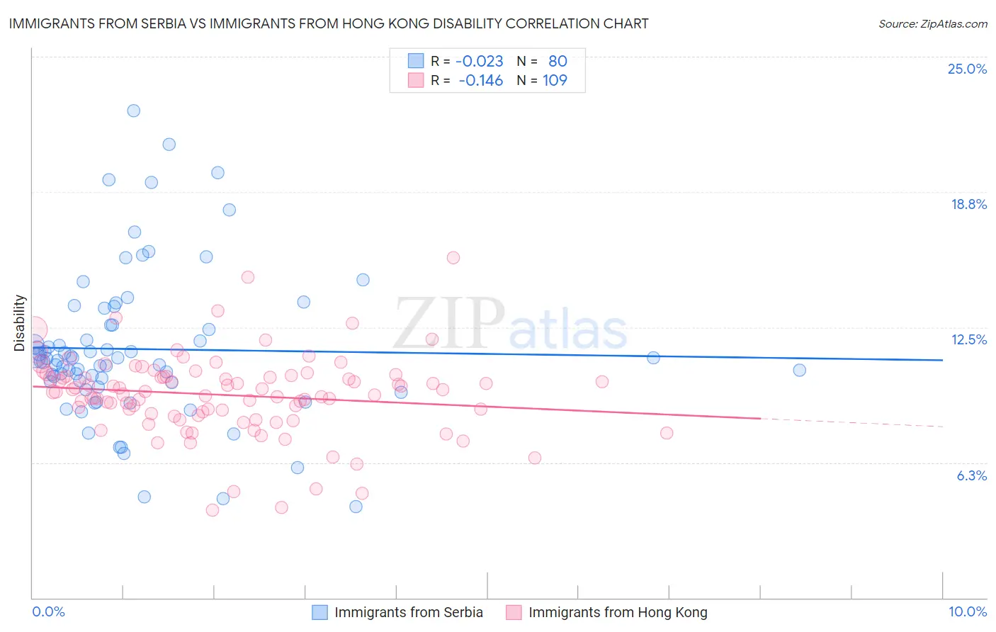 Immigrants from Serbia vs Immigrants from Hong Kong Disability