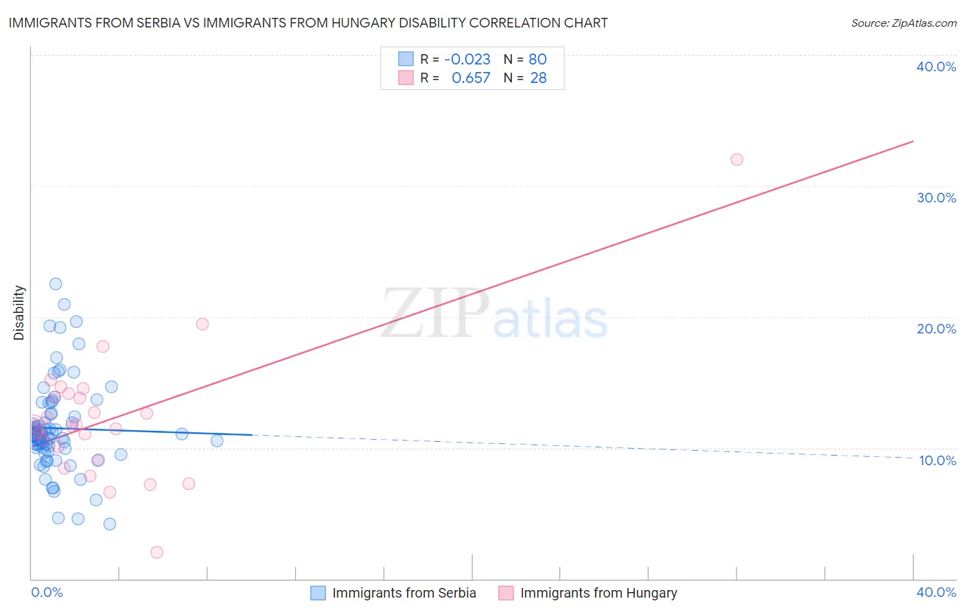 Immigrants from Serbia vs Immigrants from Hungary Disability