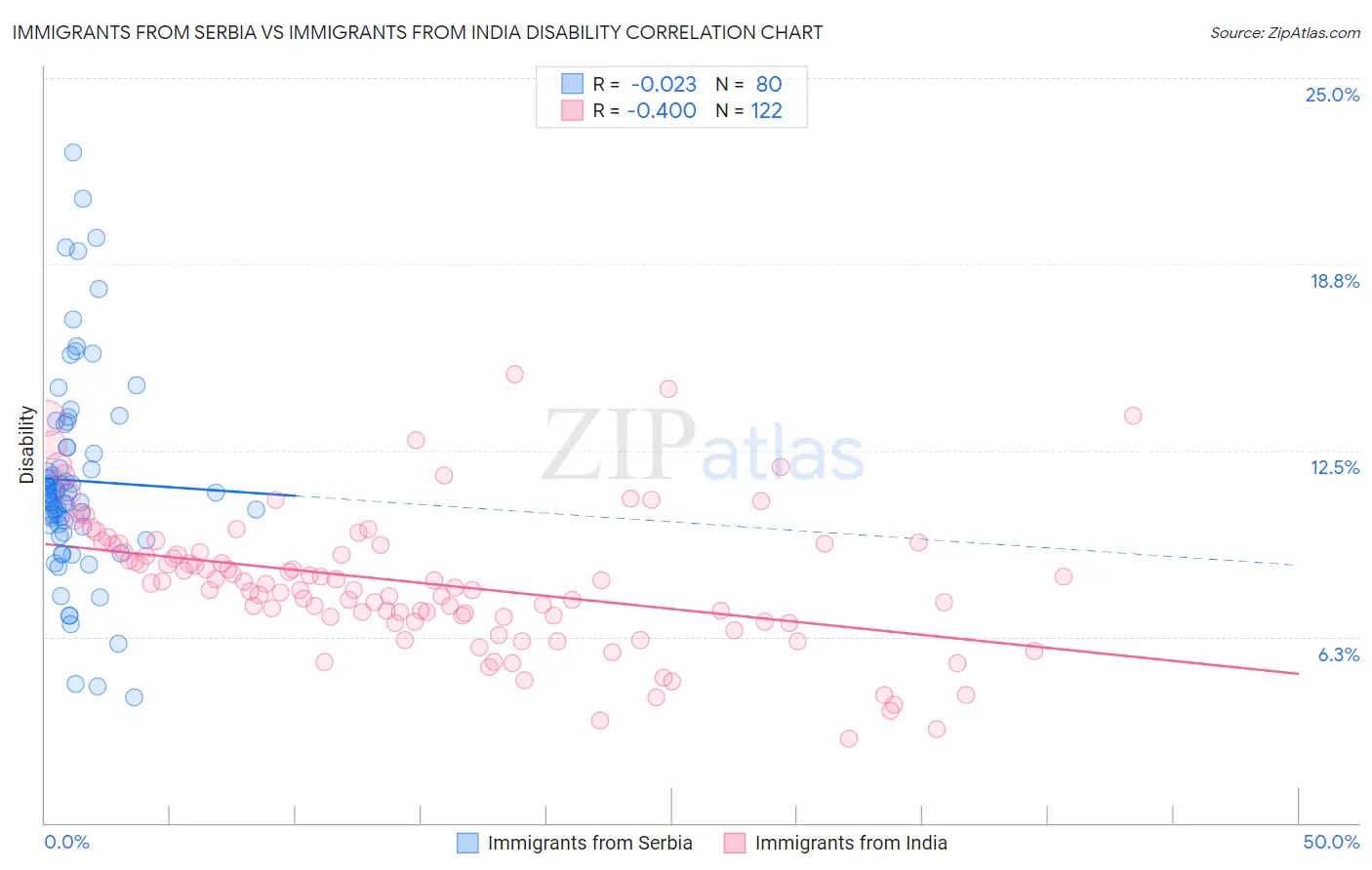 Immigrants from Serbia vs Immigrants from India Disability