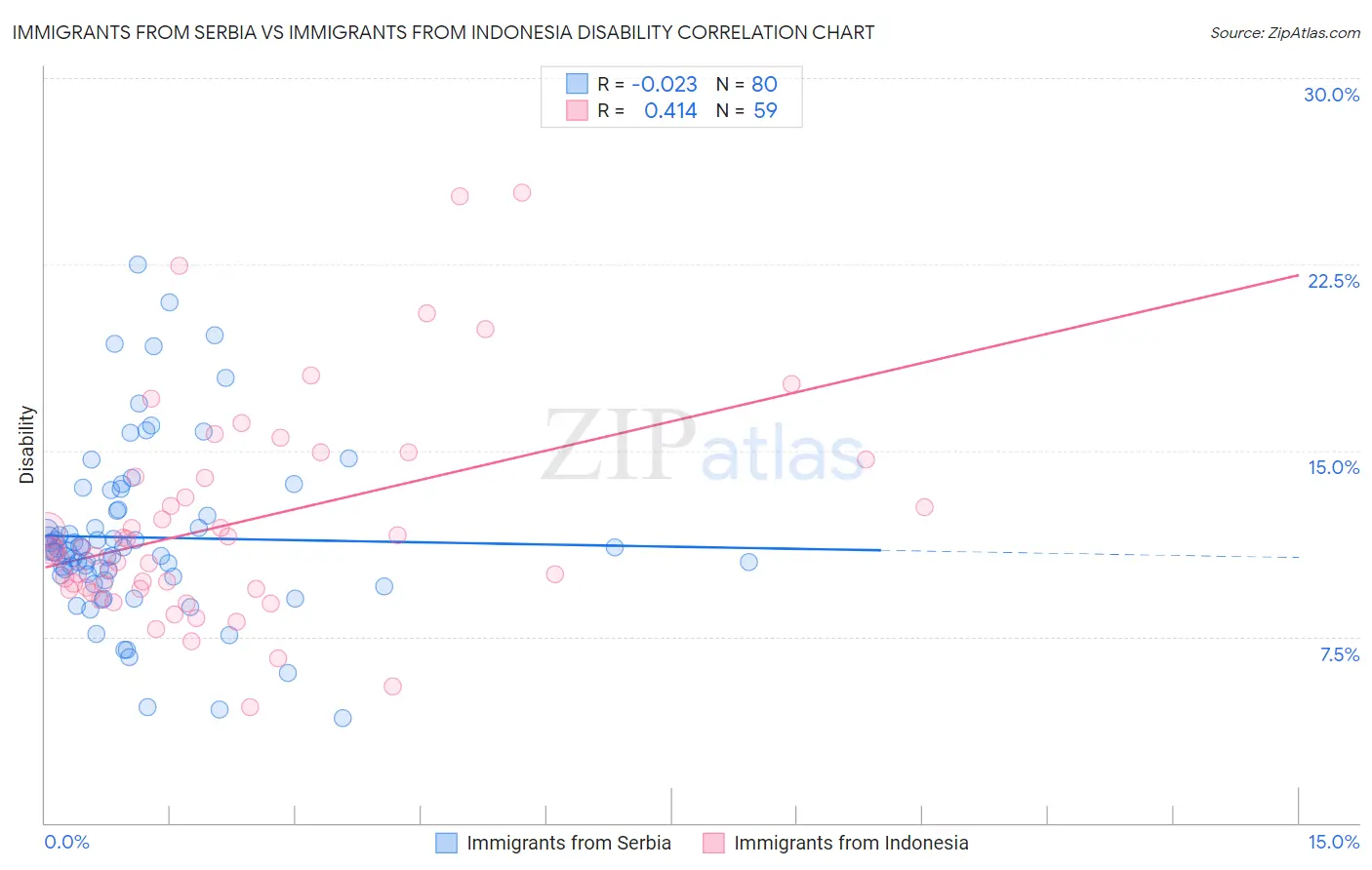 Immigrants from Serbia vs Immigrants from Indonesia Disability