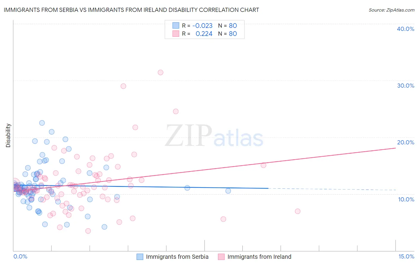 Immigrants from Serbia vs Immigrants from Ireland Disability