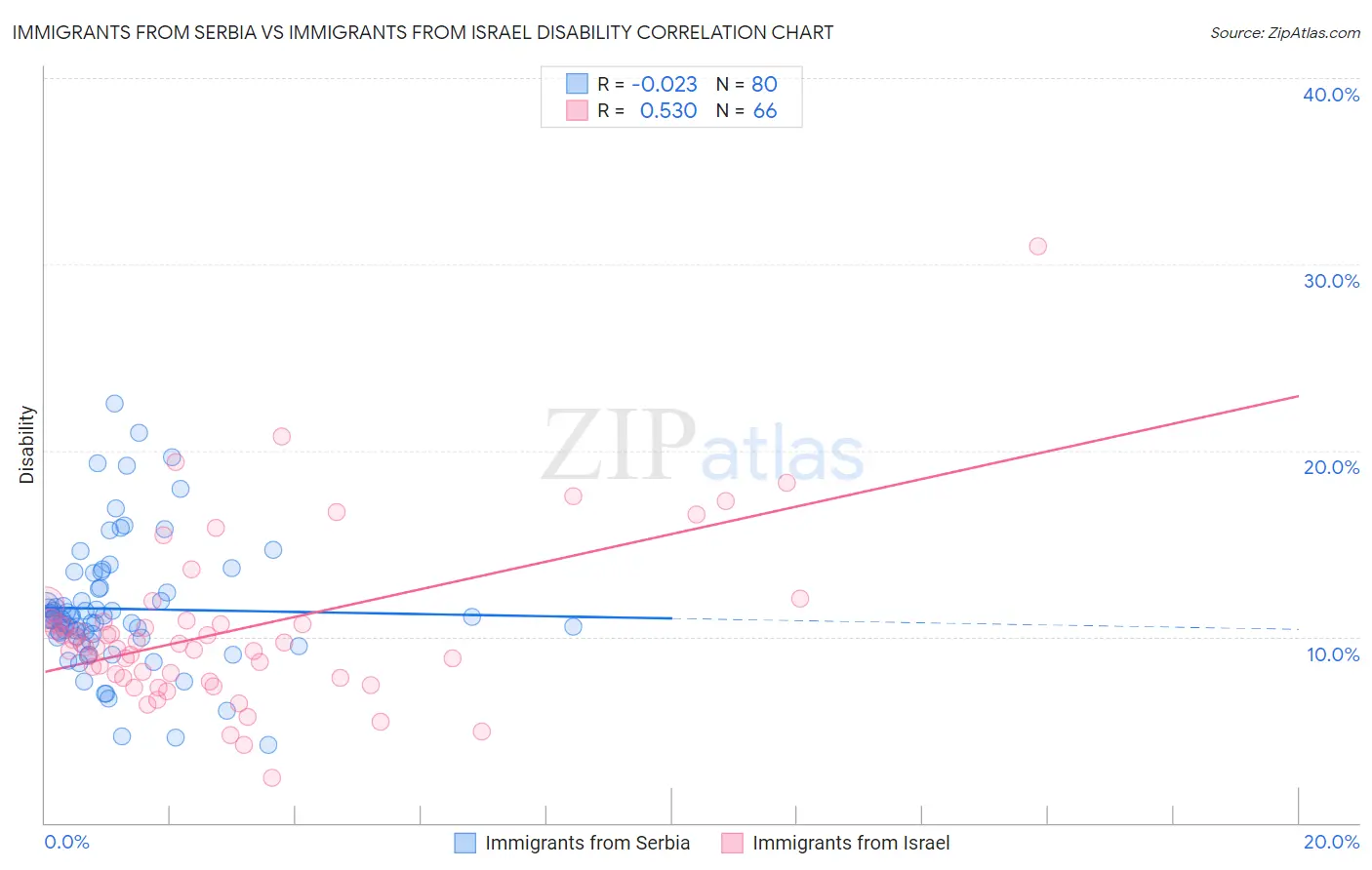 Immigrants from Serbia vs Immigrants from Israel Disability