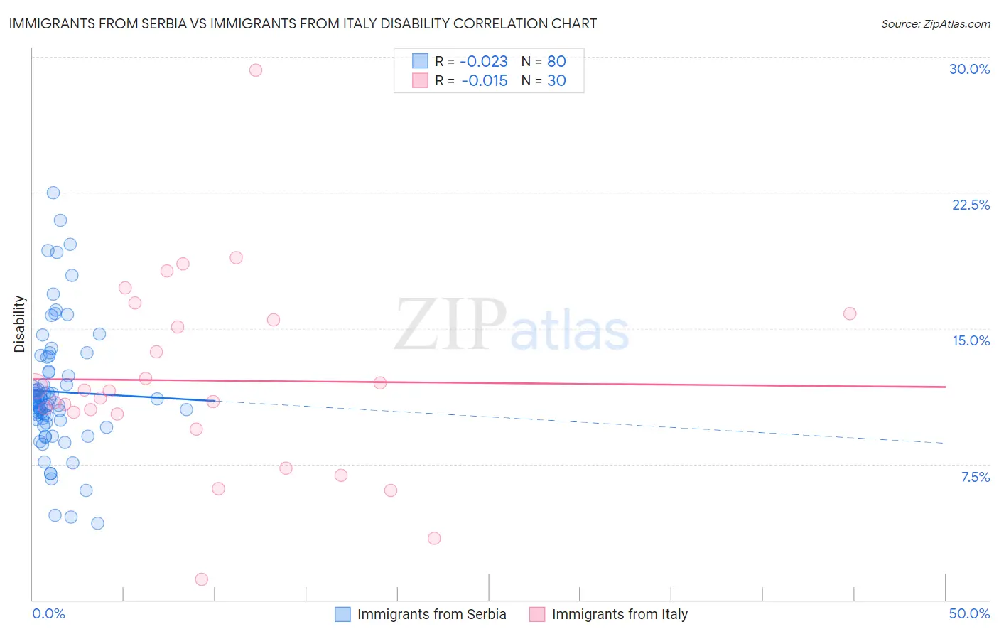 Immigrants from Serbia vs Immigrants from Italy Disability