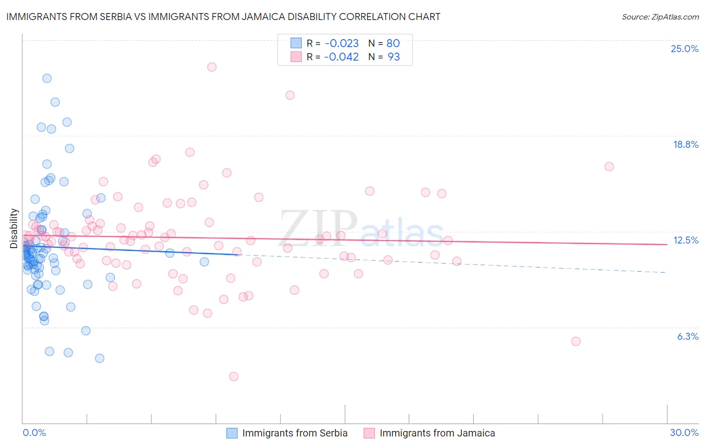 Immigrants from Serbia vs Immigrants from Jamaica Disability