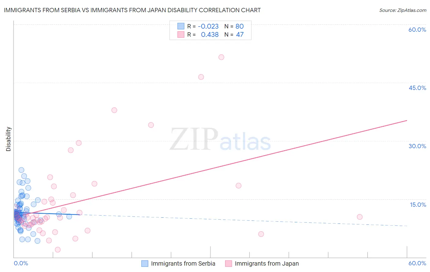 Immigrants from Serbia vs Immigrants from Japan Disability