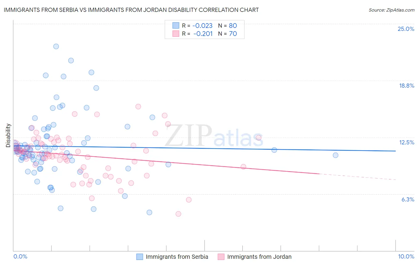 Immigrants from Serbia vs Immigrants from Jordan Disability