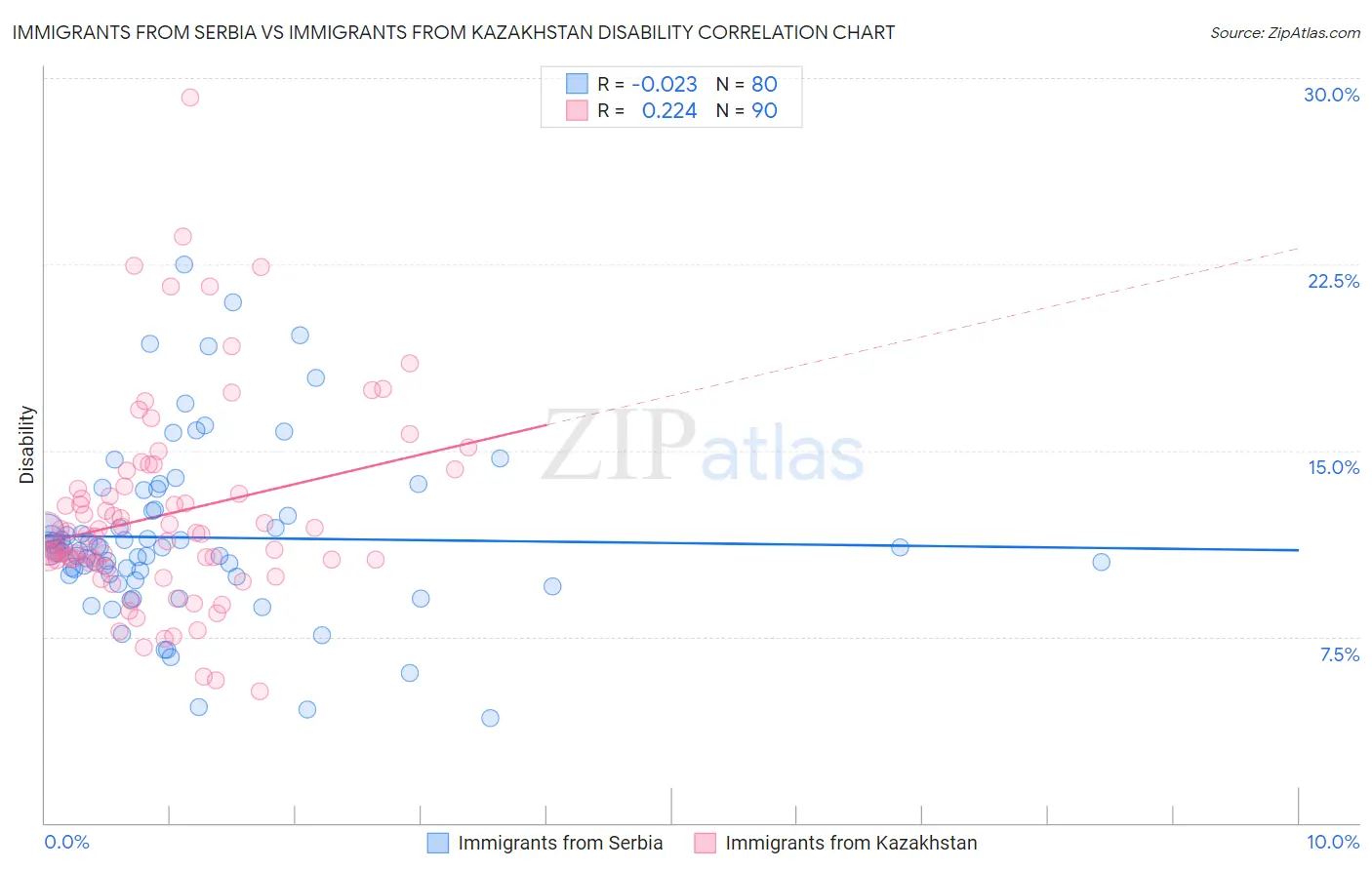 Immigrants from Serbia vs Immigrants from Kazakhstan Disability