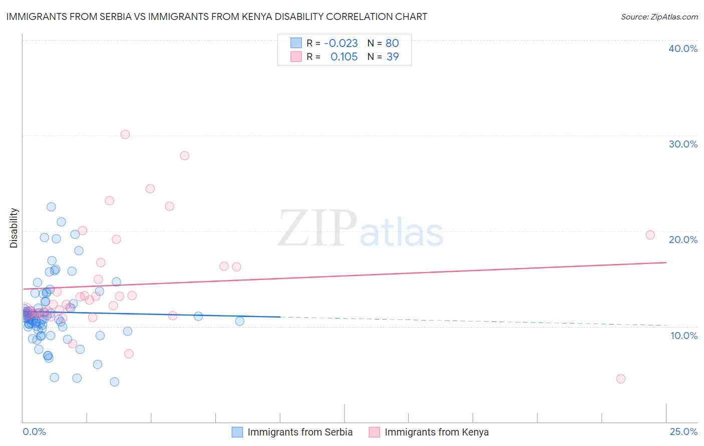 Immigrants from Serbia vs Immigrants from Kenya Disability