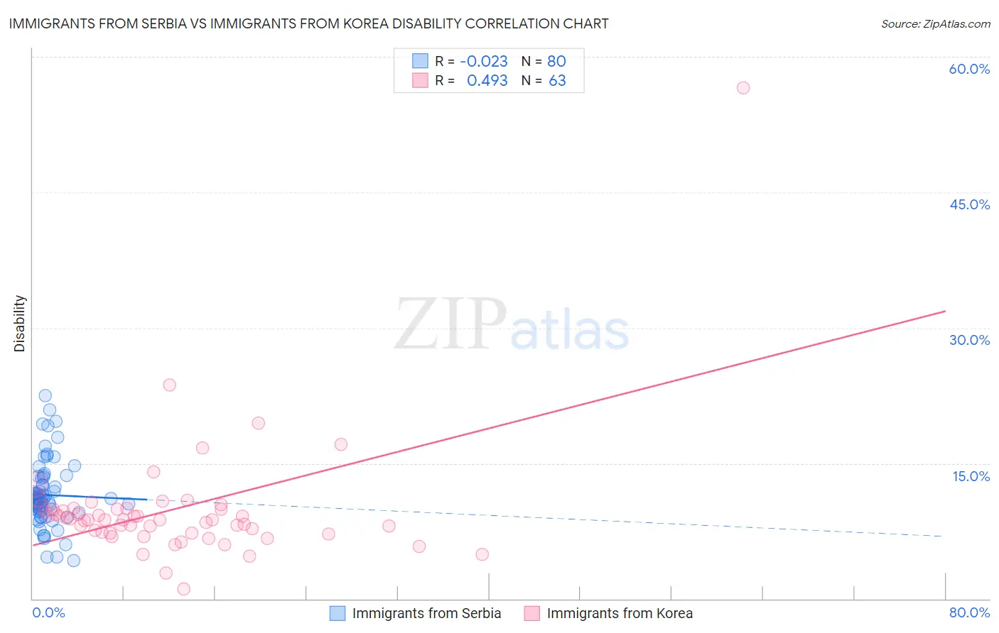 Immigrants from Serbia vs Immigrants from Korea Disability