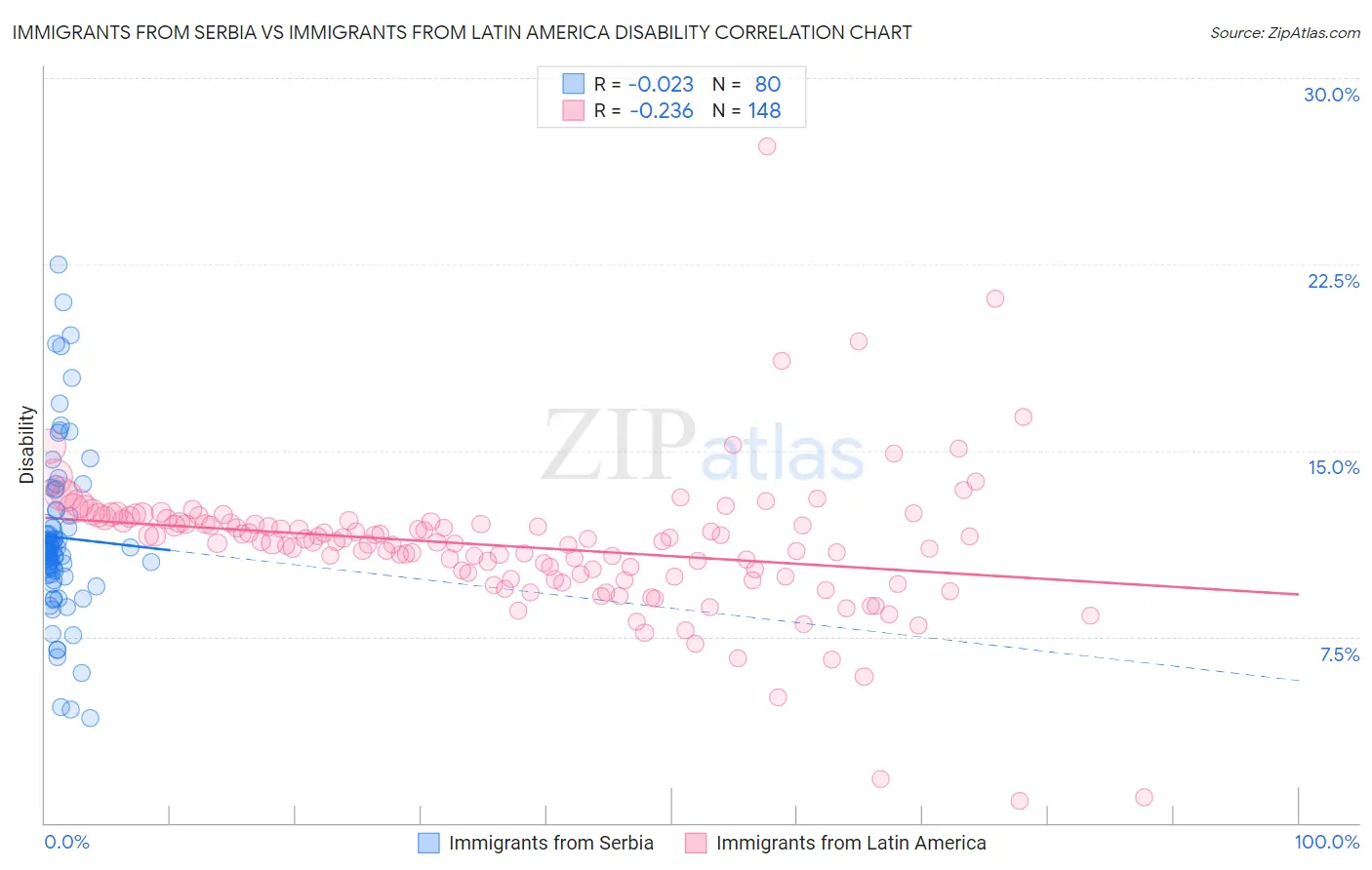 Immigrants from Serbia vs Immigrants from Latin America Disability