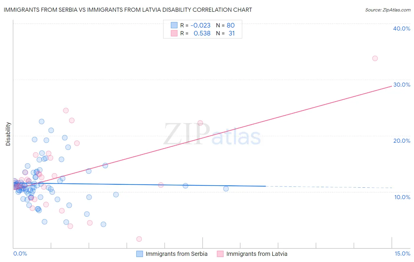 Immigrants from Serbia vs Immigrants from Latvia Disability