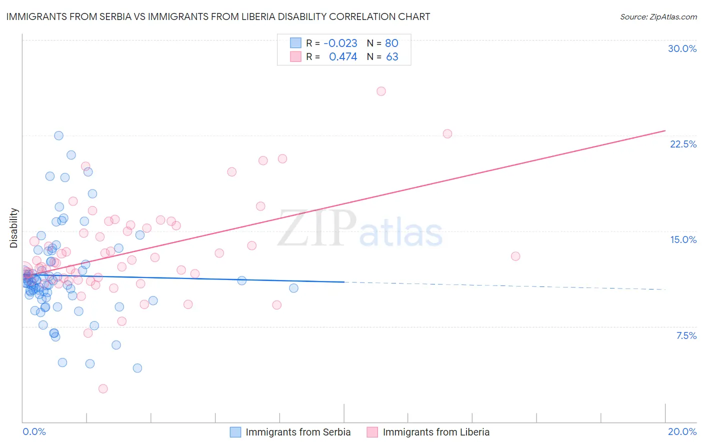 Immigrants from Serbia vs Immigrants from Liberia Disability