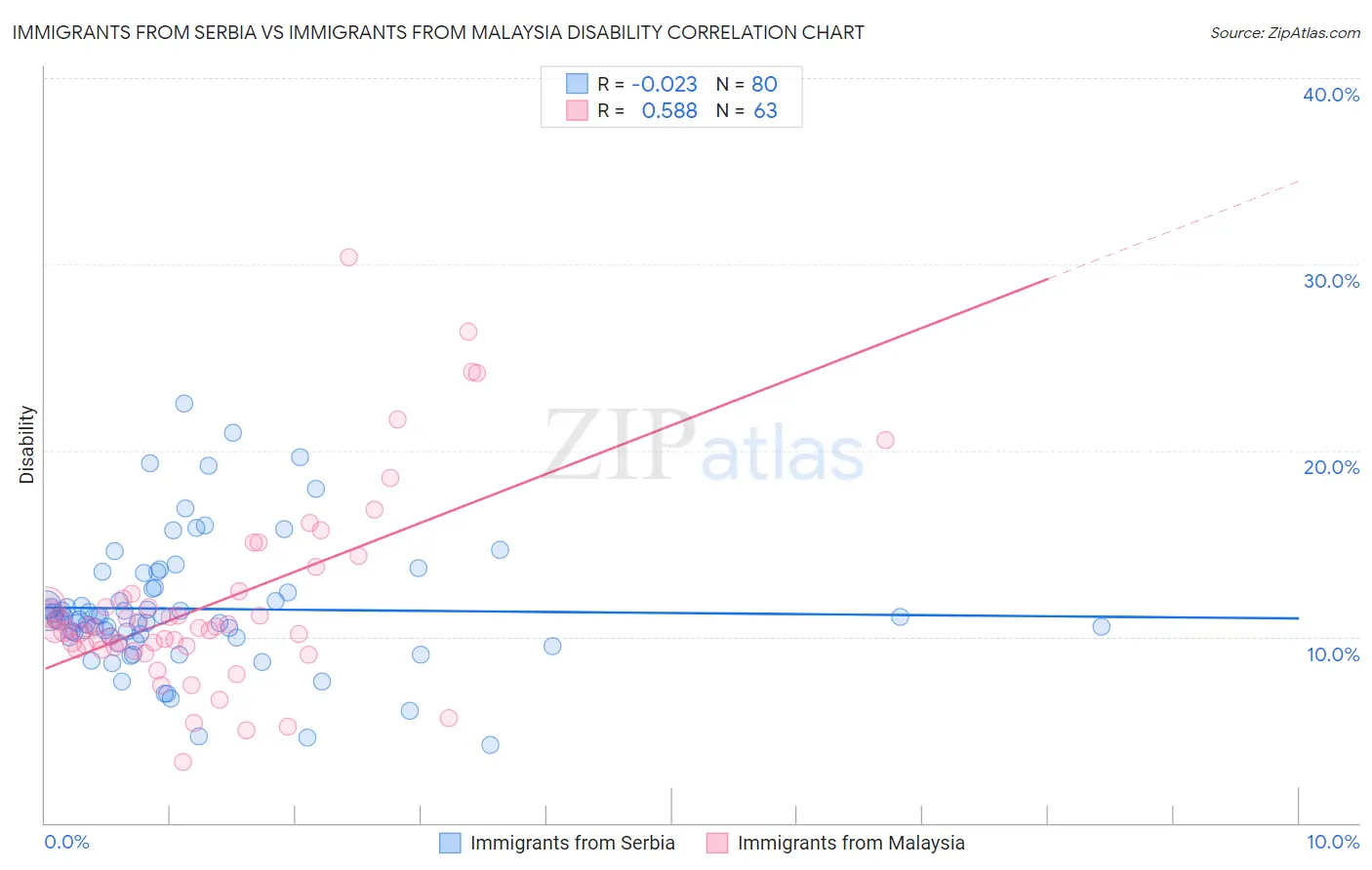 Immigrants from Serbia vs Immigrants from Malaysia Disability