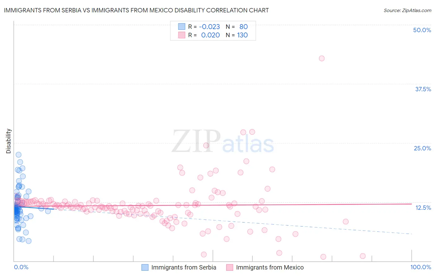 Immigrants from Serbia vs Immigrants from Mexico Disability