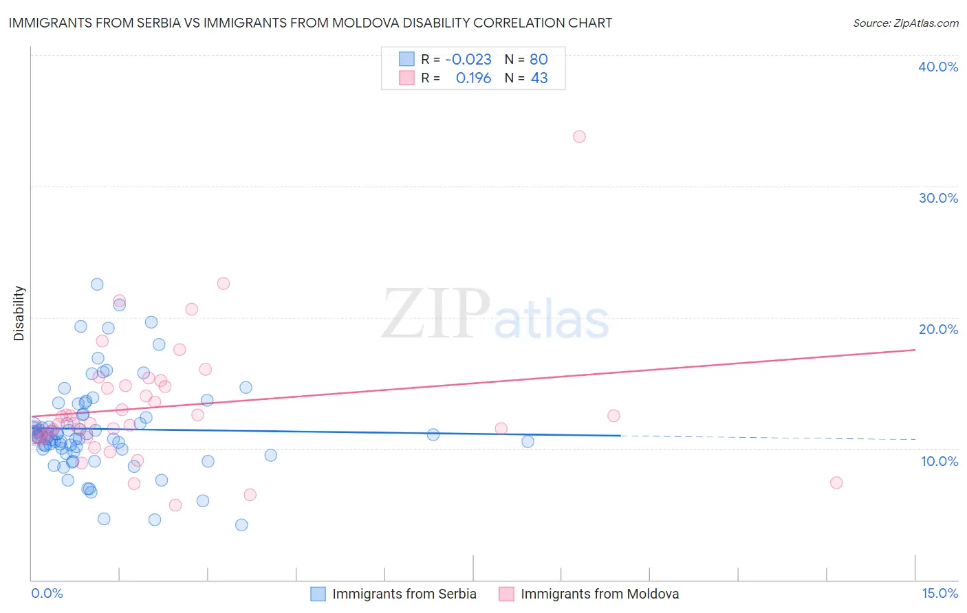 Immigrants from Serbia vs Immigrants from Moldova Disability