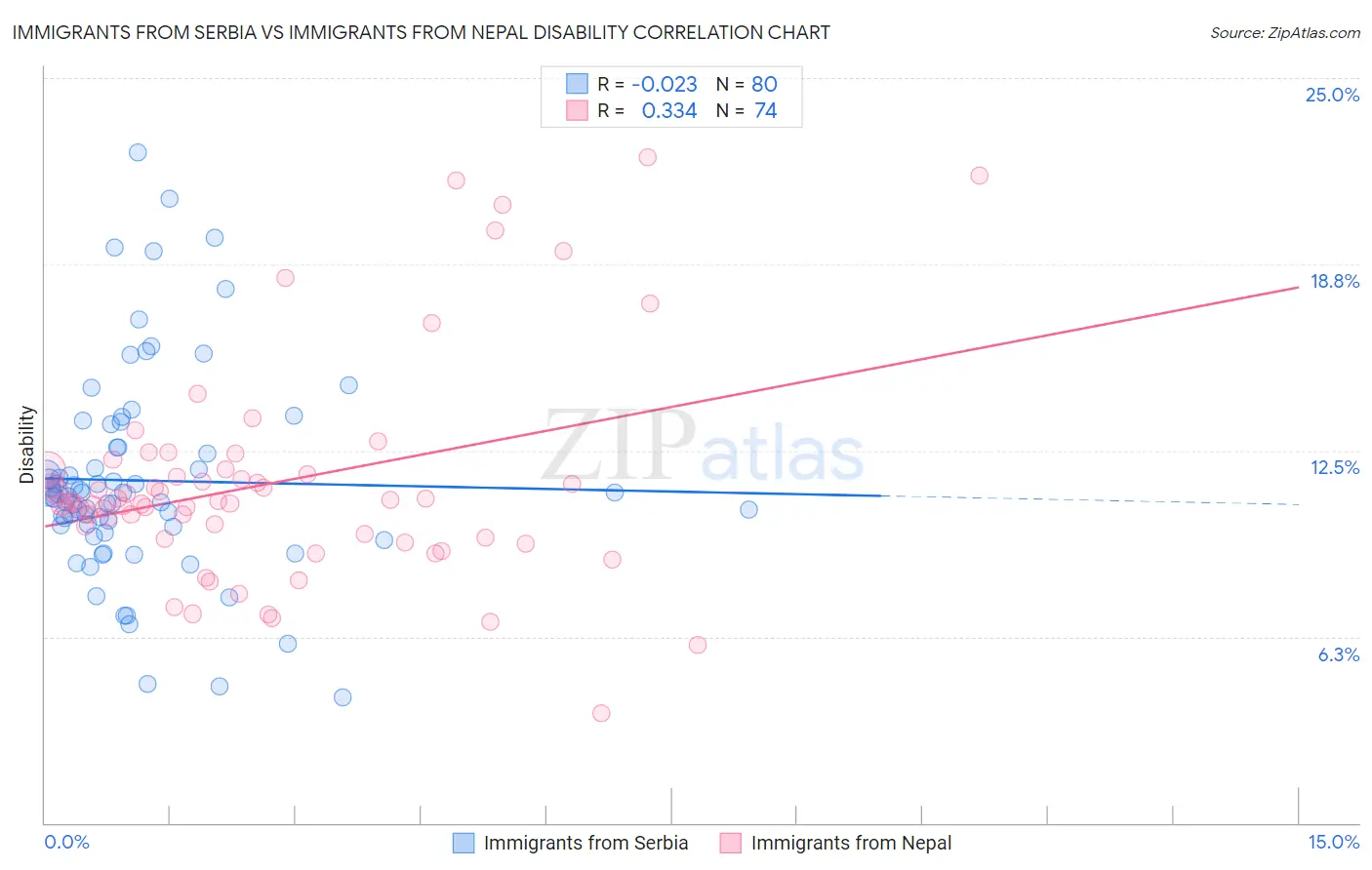 Immigrants from Serbia vs Immigrants from Nepal Disability