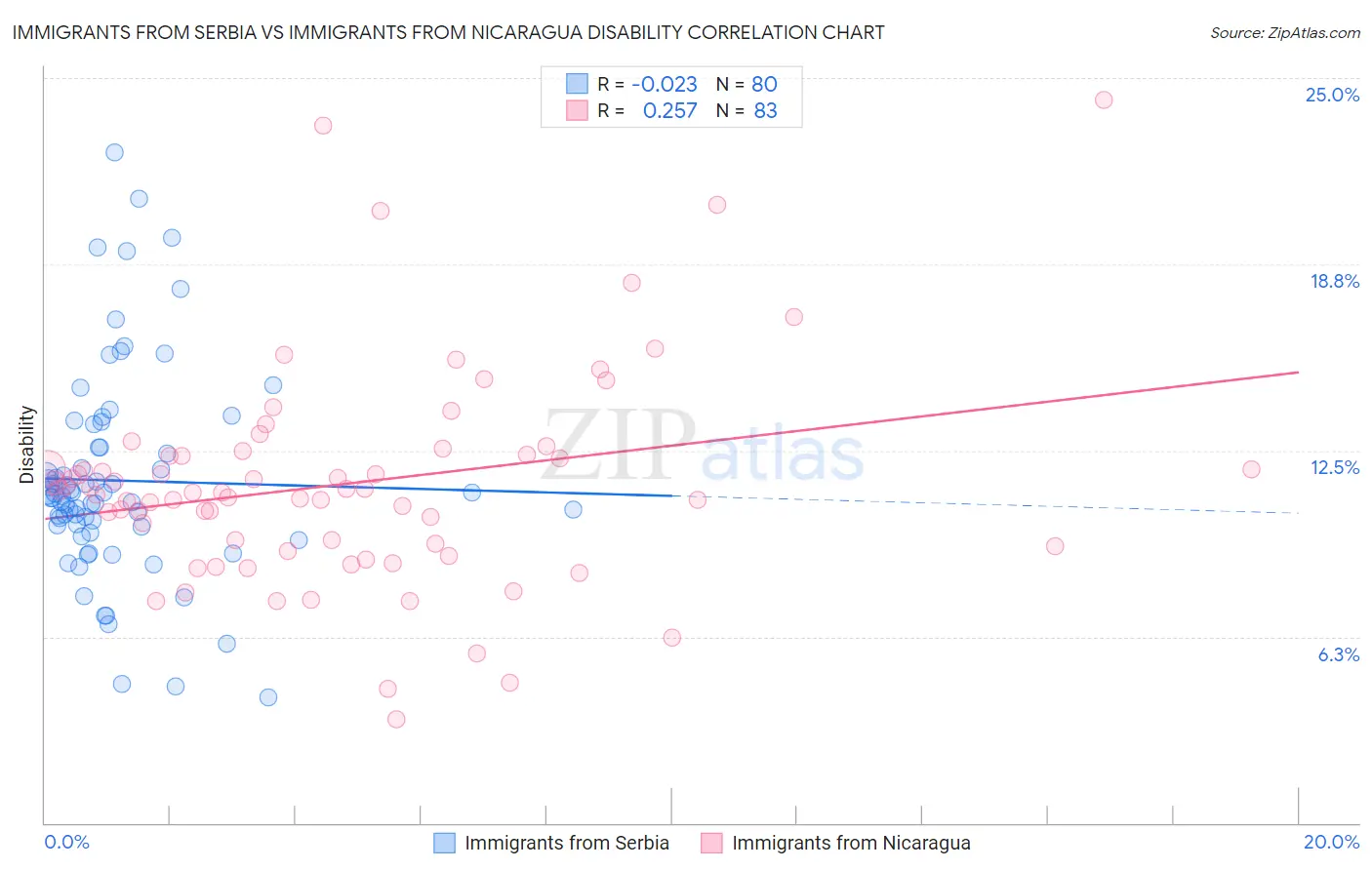 Immigrants from Serbia vs Immigrants from Nicaragua Disability