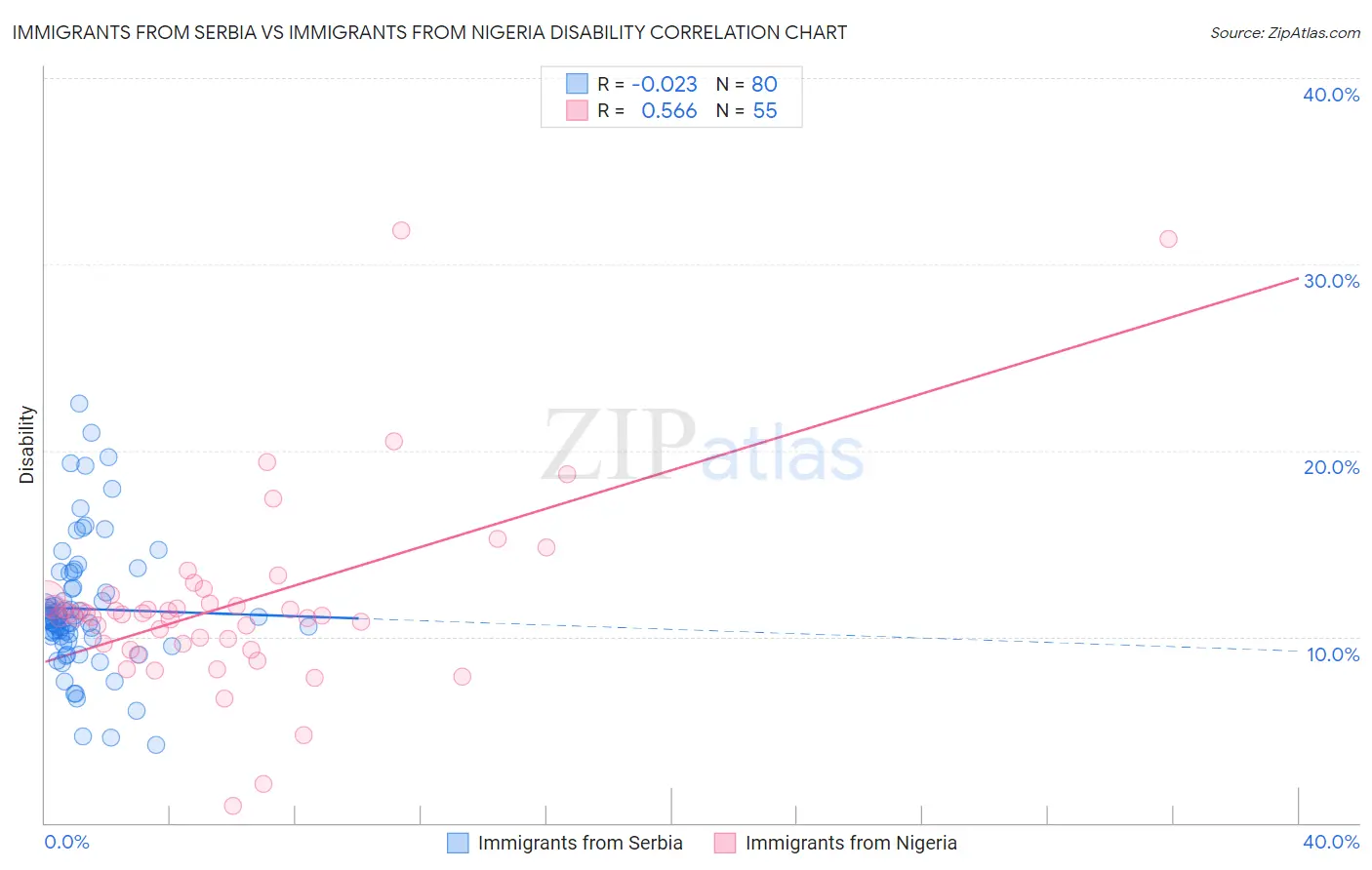 Immigrants from Serbia vs Immigrants from Nigeria Disability