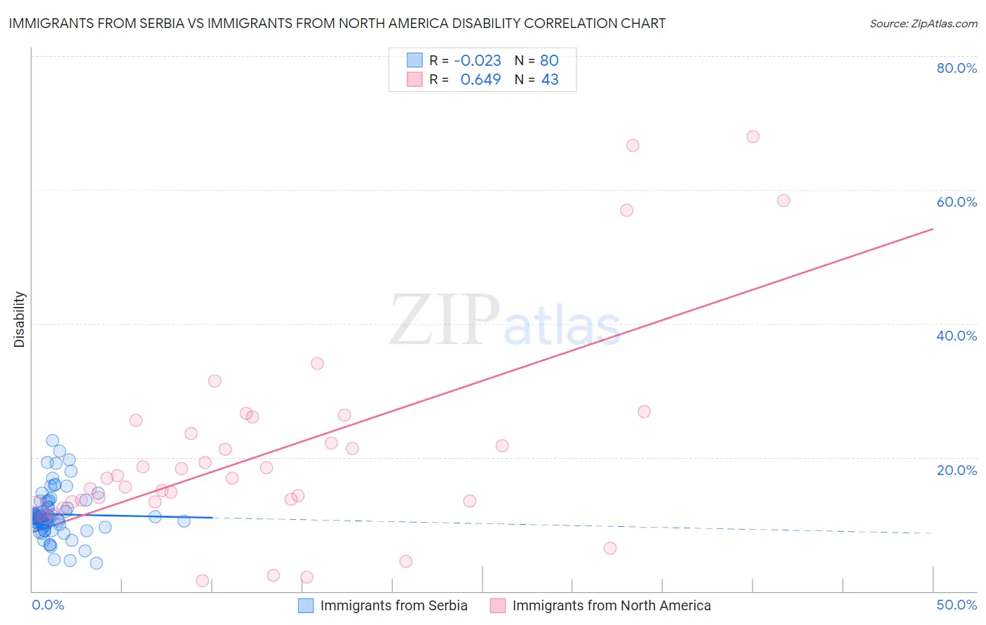 Immigrants from Serbia vs Immigrants from North America Disability