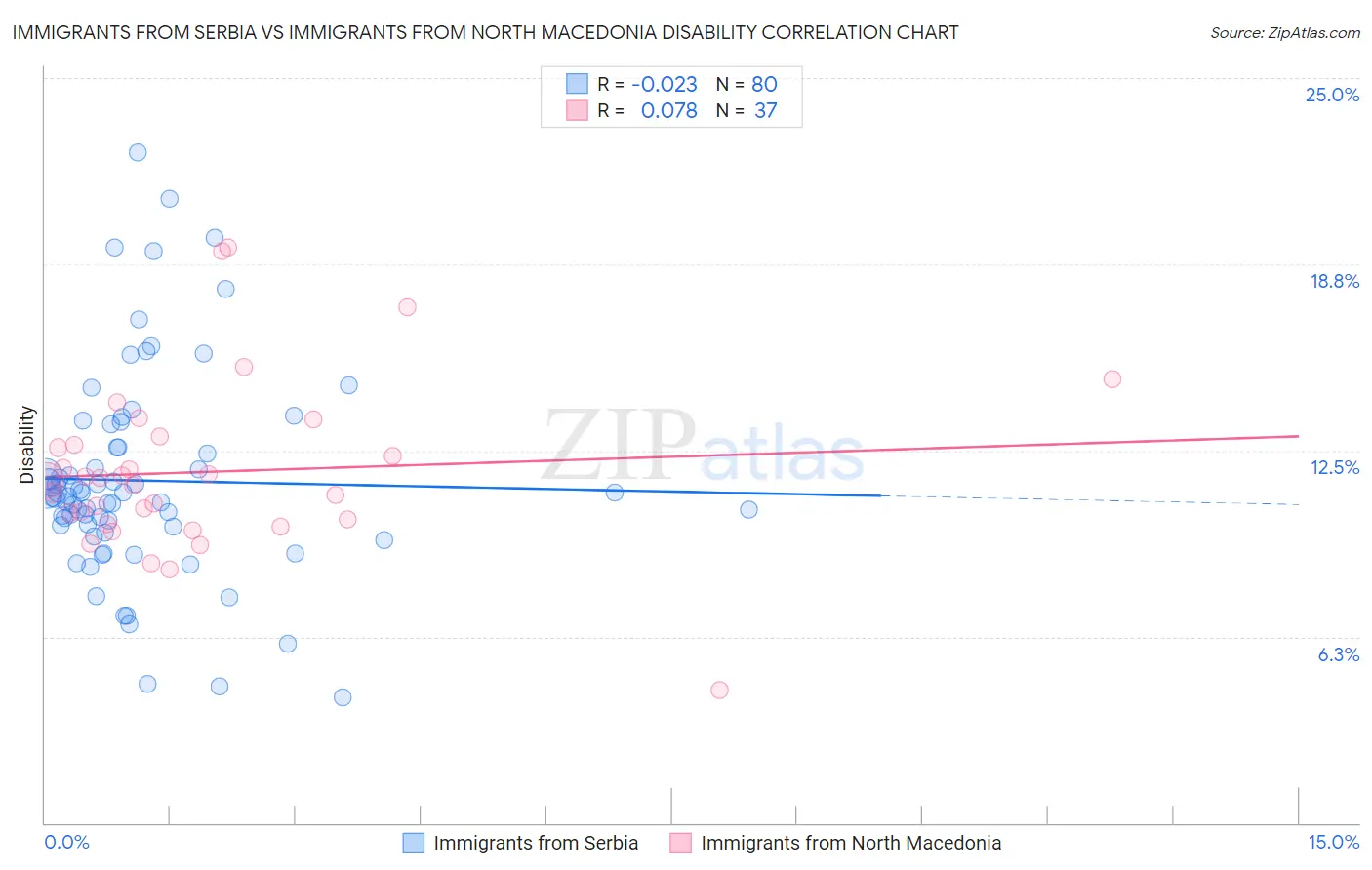 Immigrants from Serbia vs Immigrants from North Macedonia Disability