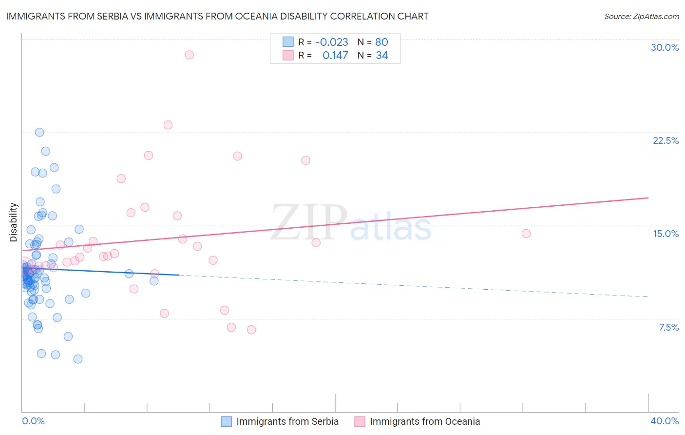 Immigrants from Serbia vs Immigrants from Oceania Disability
