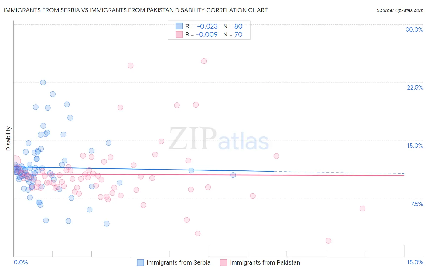Immigrants from Serbia vs Immigrants from Pakistan Disability