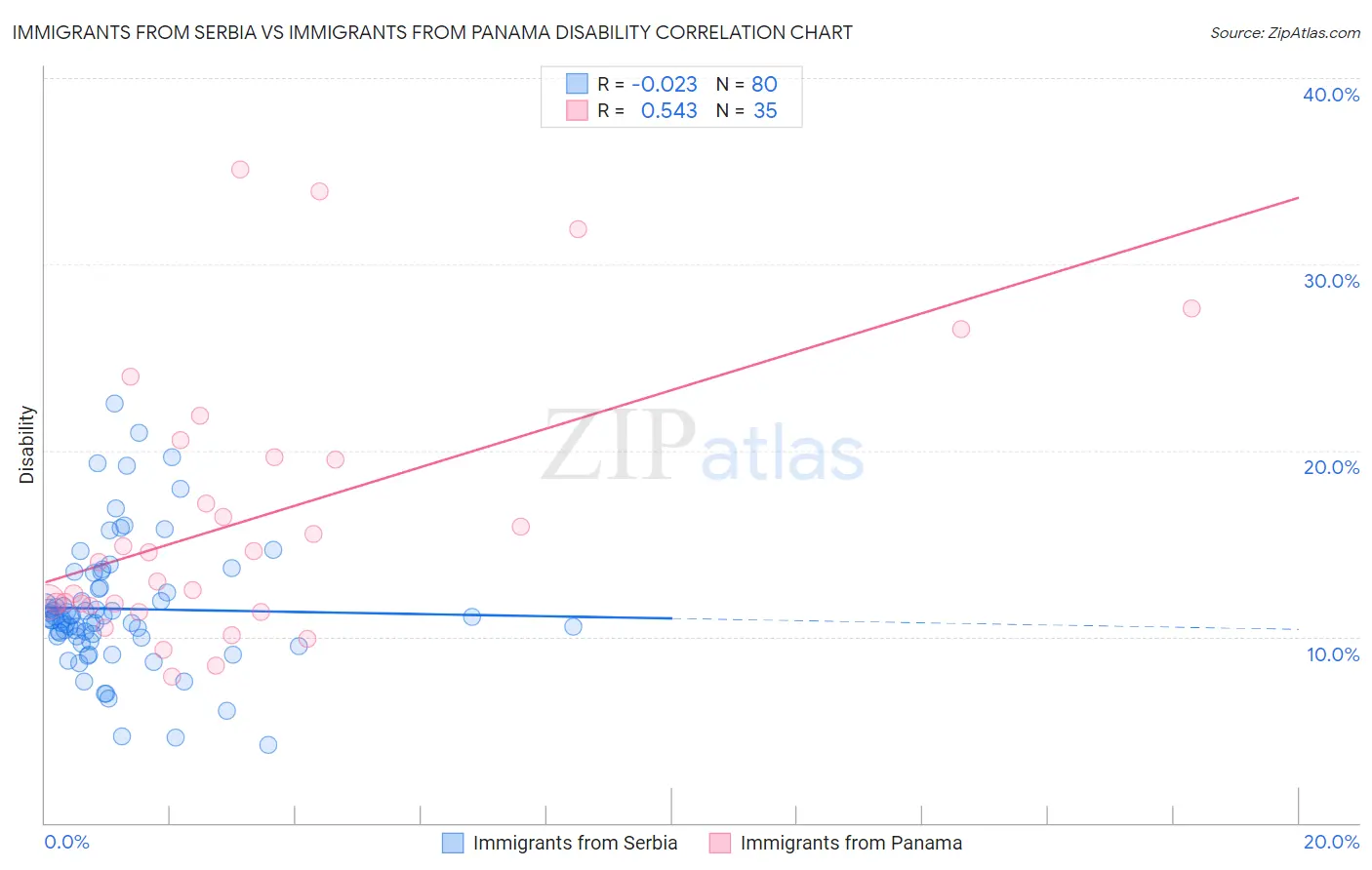 Immigrants from Serbia vs Immigrants from Panama Disability