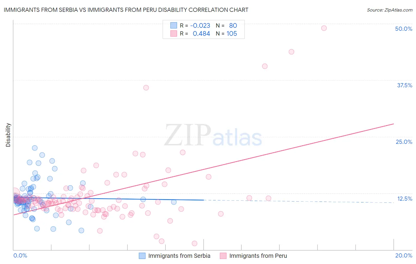 Immigrants from Serbia vs Immigrants from Peru Disability